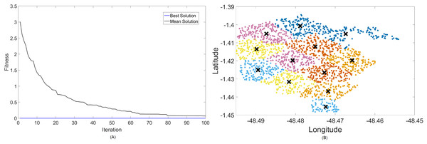 Results for 700 MHz: (A) fitness plot of MOCS-KM and (B) cluster formation given by the technique.