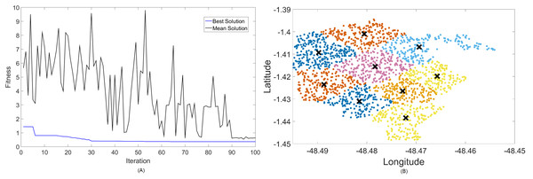 Results for 700 MHz: (A) fitness plot of MOFPA-KM and (B) cluster formation given by the technique.