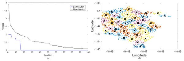 Results for 2.3 GHz: (A) fitness plot of MOCS-KM and (B) cluster formation given by the technique.