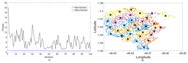Results for 2.3 GHz: (A) fitness plot of MOFPA-KM and (B) cluster formation given by the technique.