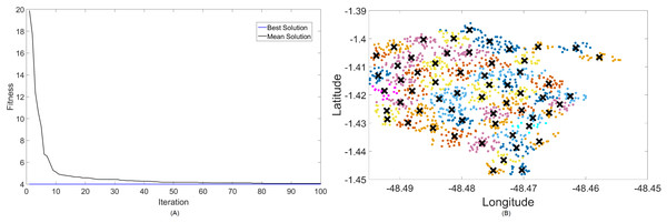 Results for 3.5 GHz: (A) fitness plot of MOCS-KM and (B) cluster formation given by the technique.