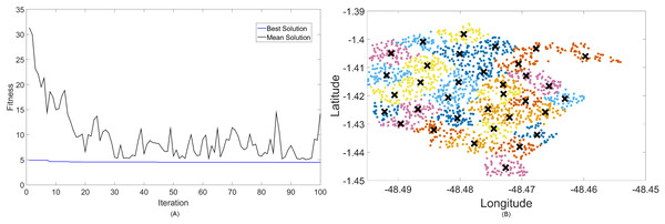 Results for 3.5 GHz: (A) fitness plot of MOFPA-KM and (B) cluster formation given by the technique.