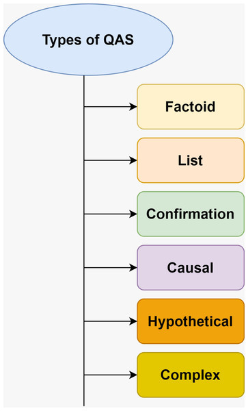 Types of QAS.