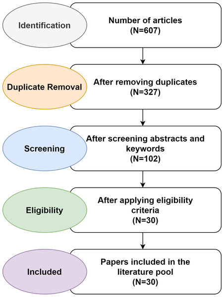 Paper selection process using PRISMA guidelines.