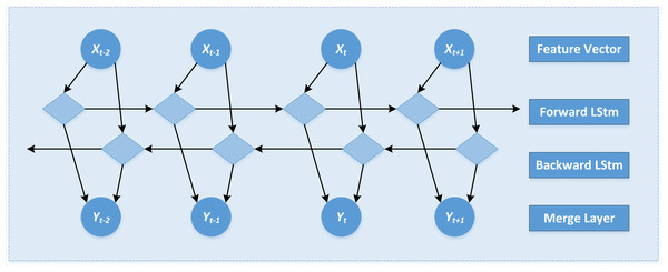 The network structure of the BiLSTM model is shown.