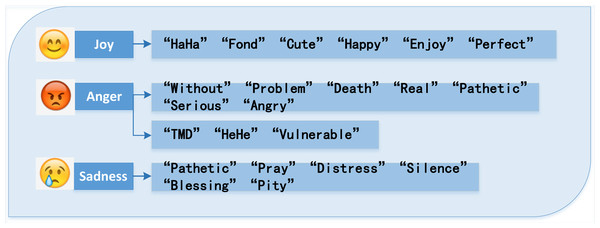 Results of emotional feature words extraction.