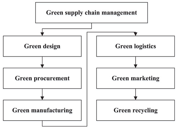 The management for the green supply chain management.