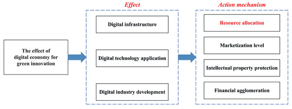 The relationship between digital economy and green innovation.