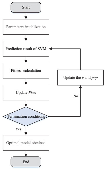 The flow chart of PSO optimization SVM.
