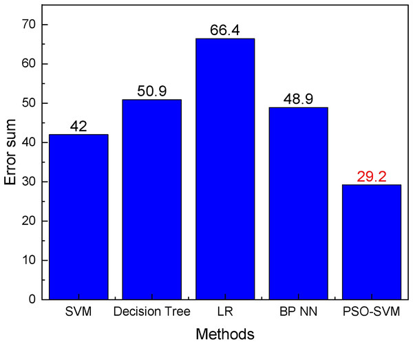 The error sum of different methods.