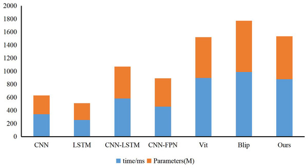 The results of parameters, cost time and GFLOPs of the methods.
