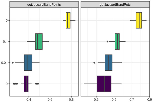 Boxplot demonstrating the correlation between the unique traits parameter and the Jaccard distance metrics for bands and points.
