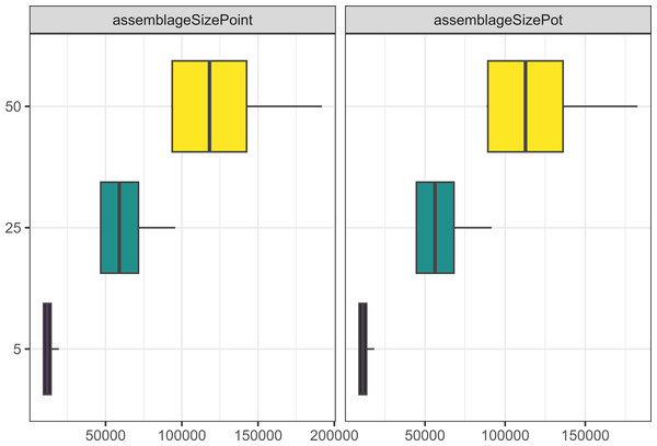 Boxplot demonstrating the correlation between the camp population parameter and the assemblage sizes.