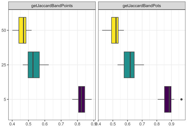 Boxplot demonstrating the correlation between the camp population parameter and the Jaccard distances.