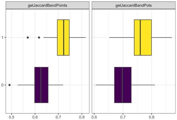 Boxplot demonstrating the correlation between the gendered migration parameter and the Jaccard distances.