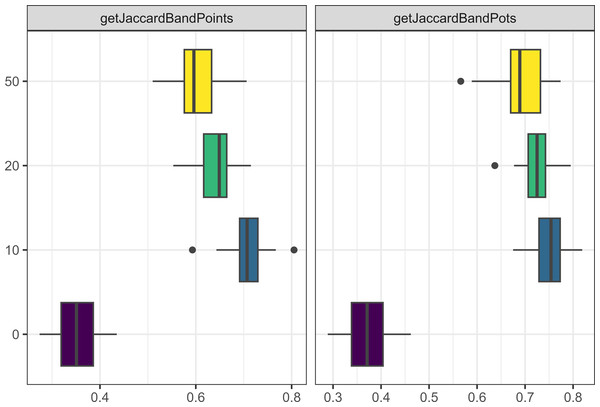 Boxplot demonstrating the correlation between the probability of loss parameter and the Jaccard distance metrics for bands and points.