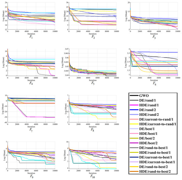 The optimizing process of all the studied optimizers for the benchmark function F1–F10 from the CEC-2014 suite.