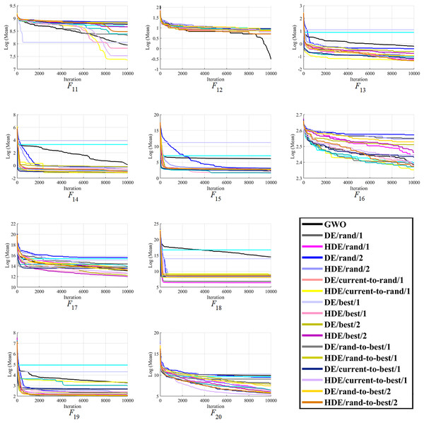 The optimizing process of all the studied optimizers for the benchmark function F11–F20 from the CEC-2014 suite.