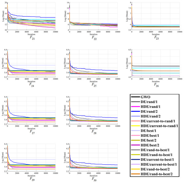 The optimizing process of all the studied optimizers for the benchmark function F21–F30 from the CEC-2014 suite.