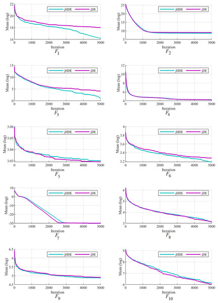 The convergence characteristics of the jDE and jHDE optimizers on F1 to F10 of the CEC-2014 test suite.