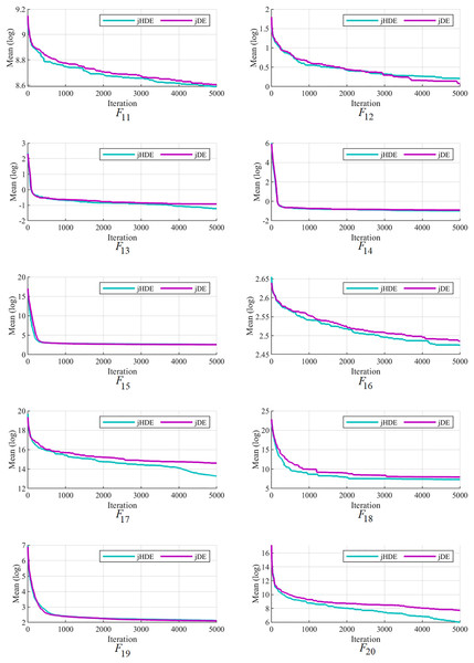 The convergence characteristics of the jDE and jHDE optimizers on F11 to F20 of the CEC-2014 test suite.