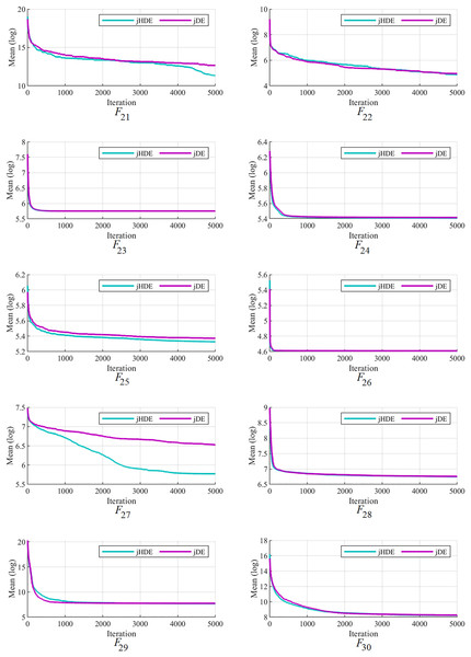 The convergence characteristics of the jDE and jHDE optimizers on F21 to F30 of the CEC-2014 test suite.