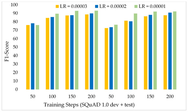Comparison of F1-Score of MRC using proposed ExtGPT-QA over SQuAD 1.0 dataset.