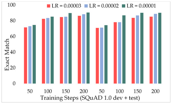 Comparison of exact match of MRC using proposed ExtGPT-QA over SQuAD 1.0 dataset.