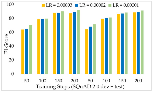 Comparison of F1 Score of MRC using proposed ExtGPT-QA over SQuAD 2.0 dataset.