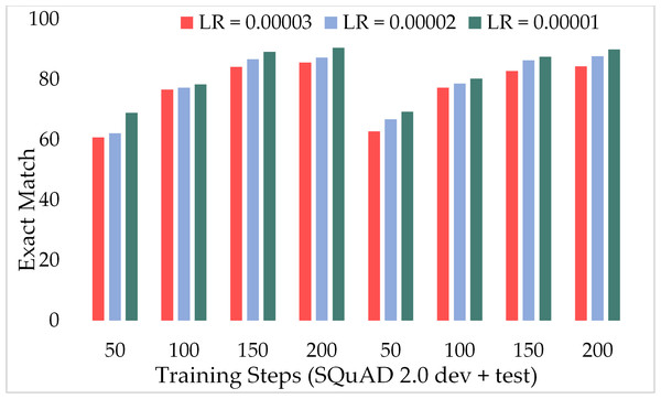 Comparison of exact match of MRC using proposed ExtGPT-QA over SQuAD 2.0 dataset.