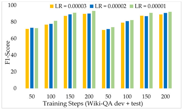 Comparison of F1 Score of MRC using proposed ExtGPT-QA over Wiki-QA dataset.