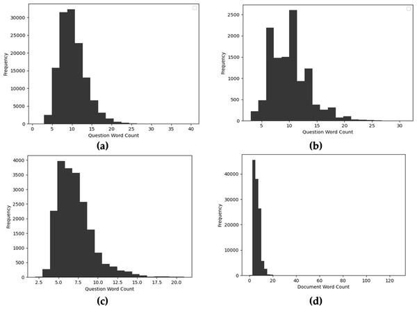 Distribution of question word count of diverse MRC datasets (A) SQuAD 1.0, (B) SQuAD 2.0, (C) WikiQA, and (D) NewsQA.