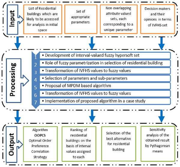 An IVFHS-set based optimised framework for residential building selection by MPDM.