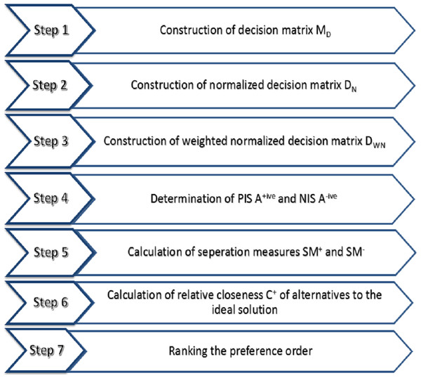 Step by step TOPSIS technique.