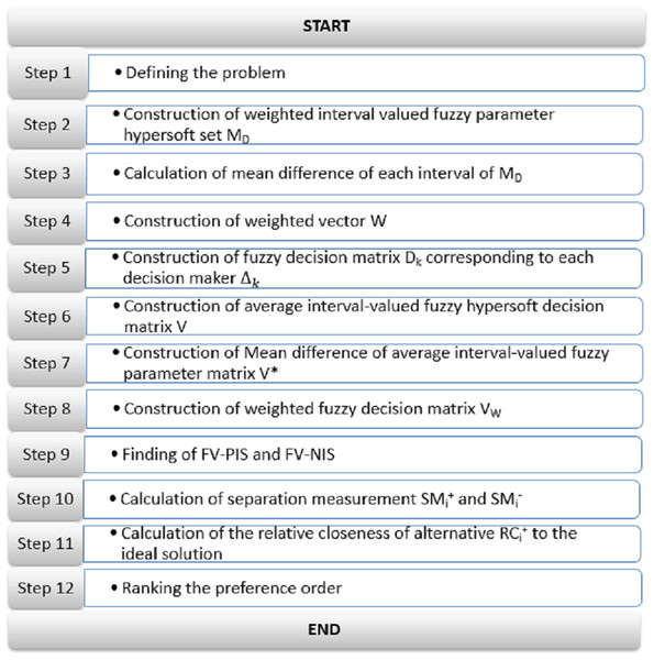 OOPCS strategy for group DM with interval-valued fuzzy hypersoft set information.