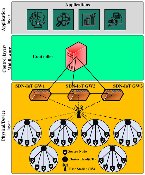 An overview of the SDN-IoT architecture.