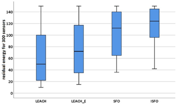 Box plot for residual energy (300 sensors).