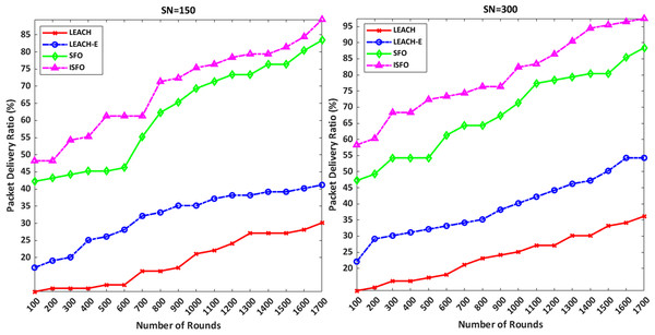 A comparison of package delivery rates for the ISFO model and the LEACH, LEACH-E and SFO models.