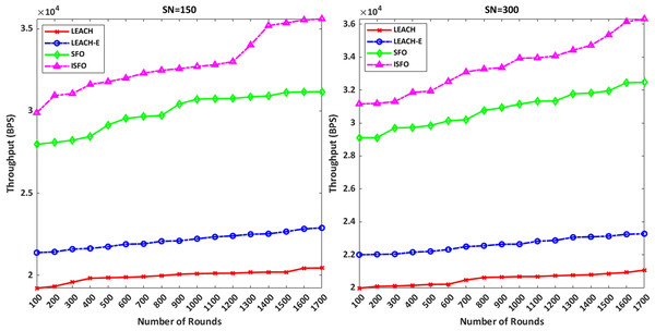 The X and Y axes represent the number of rounds and throughput in bits per second, respectively.