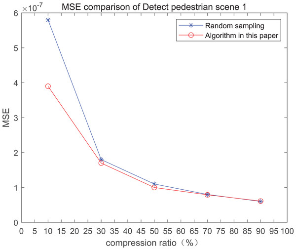 Recognition results of the 1st pedestrian detection scene on the road.