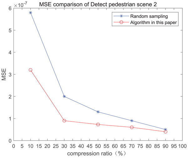 Recognition results of the 2nd pedestrian detection scene on the road.