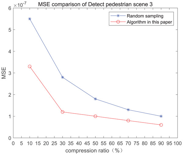 Recognition results of the 3rd pedestrian detection scene on the road.