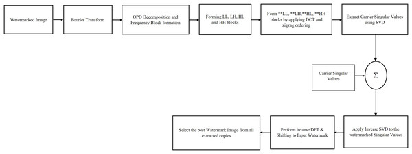 Sequential flow diagram of watermark extraction process.