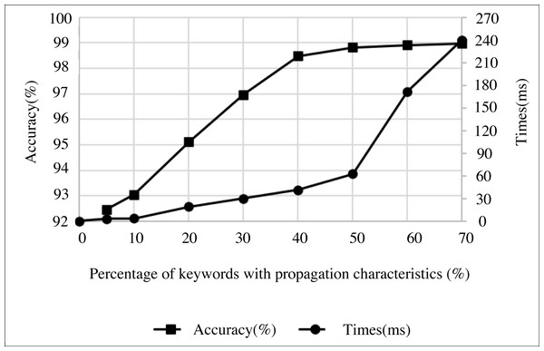 The influence of the number of communication characteristic keywords on the mining accuracy.