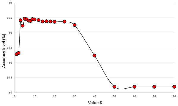 Experiments showing the effect of K value (the number of neighbours) on the prediction accuracy performance of the KNN classifier.
