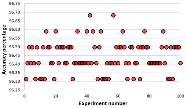 Results obtained with all features of the original COVID-19 datasets (100 samples are produced during the experiments).