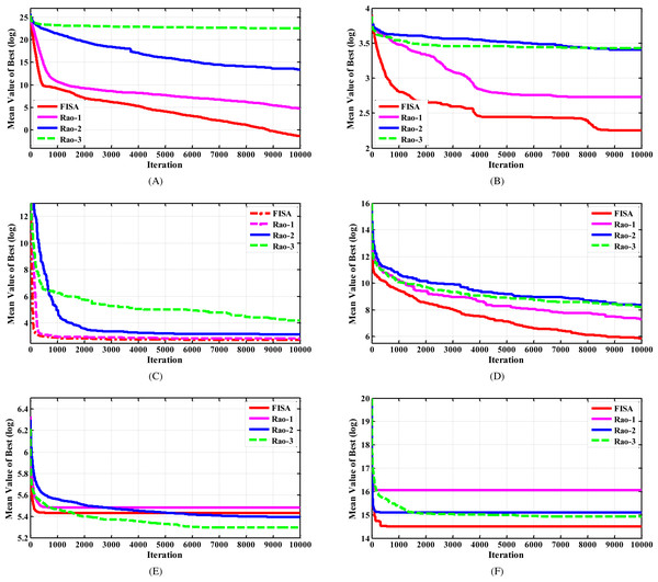 The convergence characteristics of FISA and the Rao algorithms for some selected CEC2014 benchmark functions.
