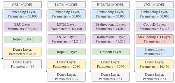 Architecture of deep learning models.