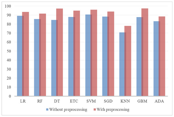 Results of ML models with preprocessed and without preprocessed datasets.