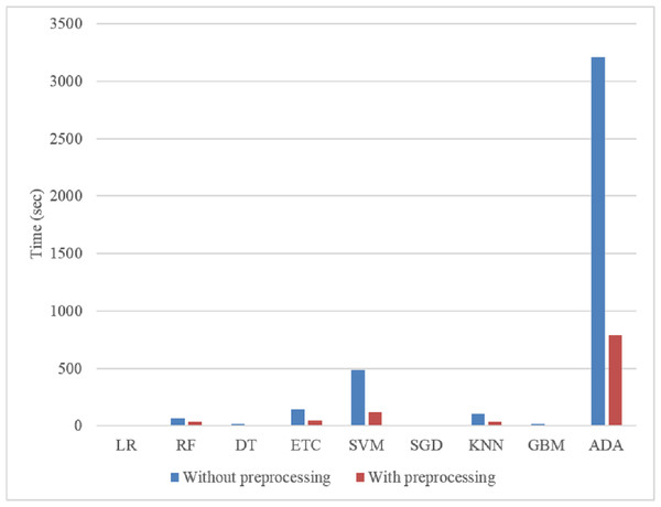 Time consumption of ML models on preprocessed and without preprocessed datasets.